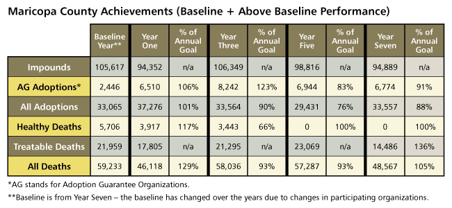 Maricopa County Table